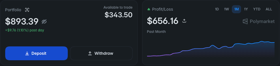 @b00k13 Polymarket profit and loss chart, up $656.16 over the past month