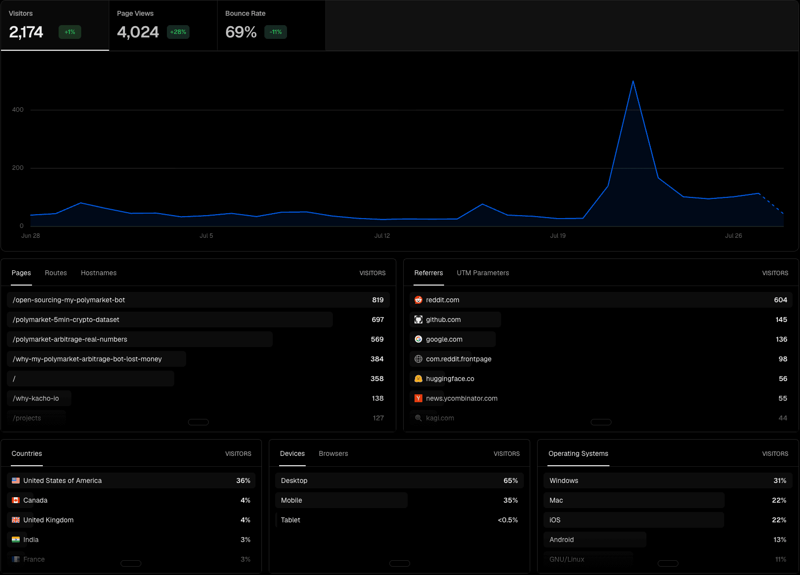 kacho.io Vercel Analytics dashboard: 2,174 visitors and 4,024 page views in the last 30 days, most traffic from Reddit