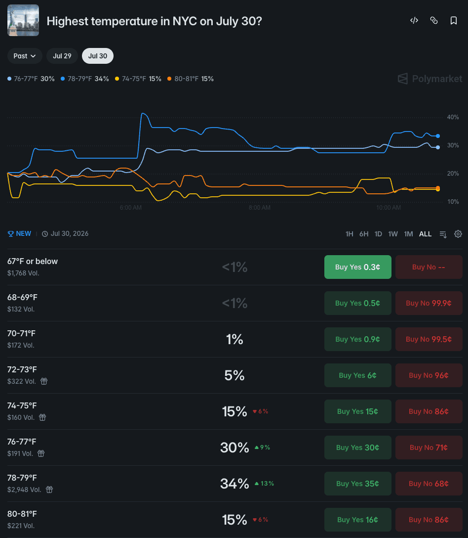 Polymarket weather market for the highest temperature in NYC on 30 July, showing temperature buckets and their prices