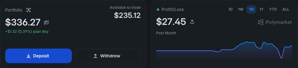 My Polymarket portfolio, back live - a $336 balance and roughly flat P&L over the past month